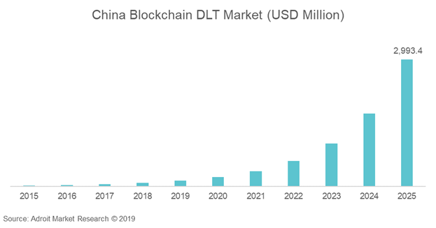 China Blockchain DLT Market (USD Million)